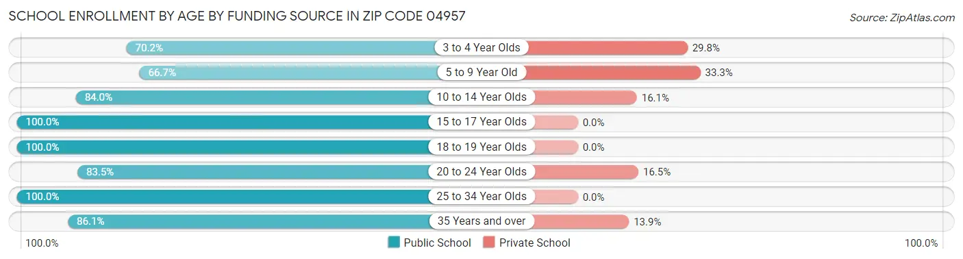School Enrollment by Age by Funding Source in Zip Code 04957