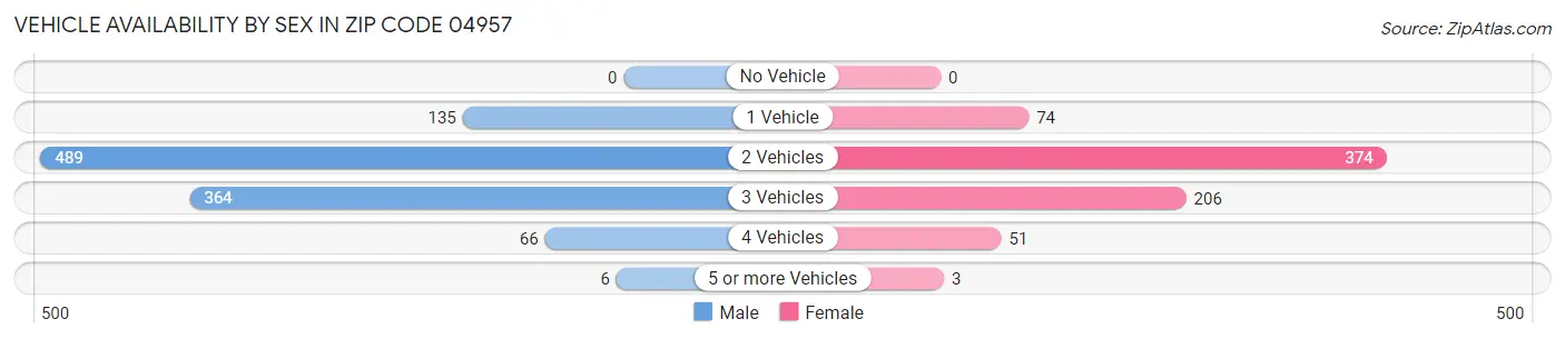 Vehicle Availability by Sex in Zip Code 04957