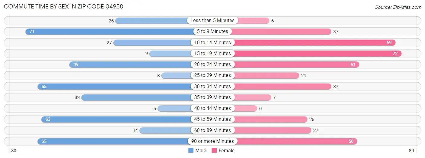 Commute Time by Sex in Zip Code 04958