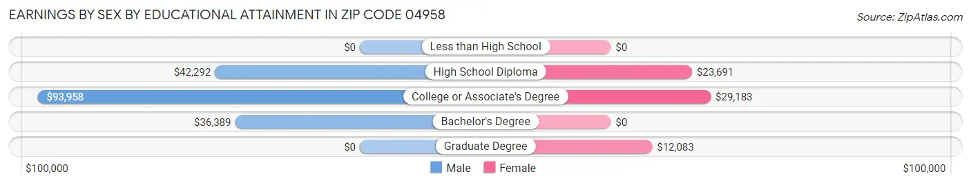 Earnings by Sex by Educational Attainment in Zip Code 04958