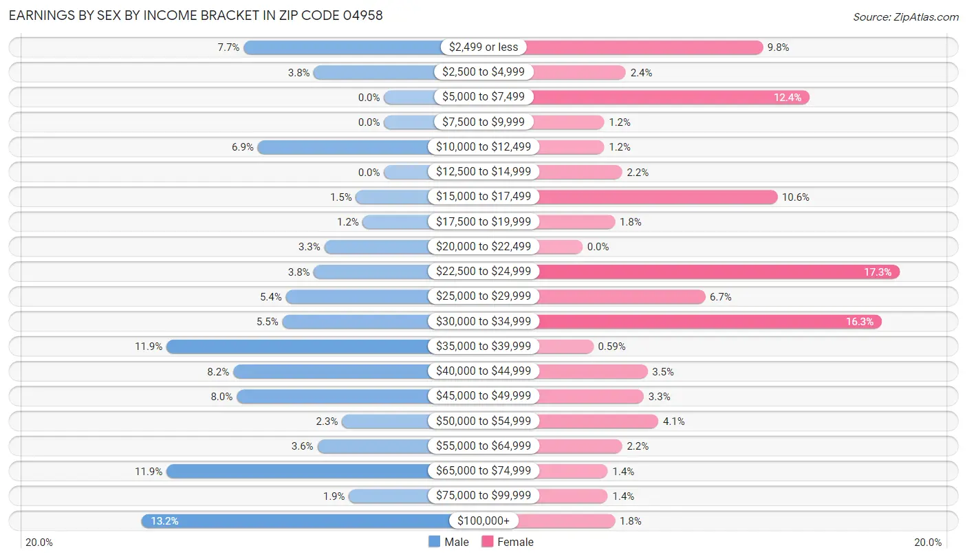 Earnings by Sex by Income Bracket in Zip Code 04958