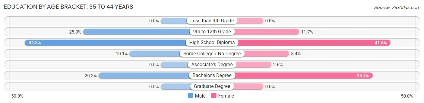 Education By Age Bracket in Zip Code 04958: 35 to 44 Years