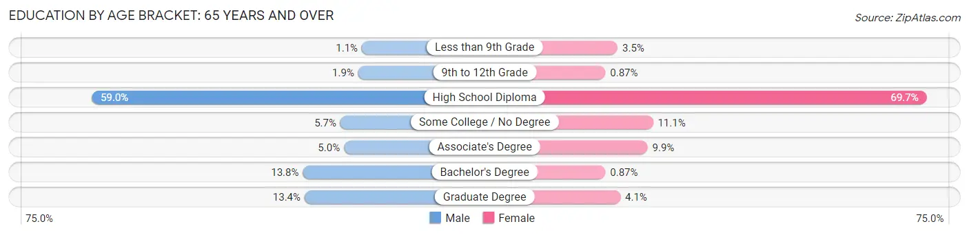 Education By Age Bracket in Zip Code 04958: 65 Years and over