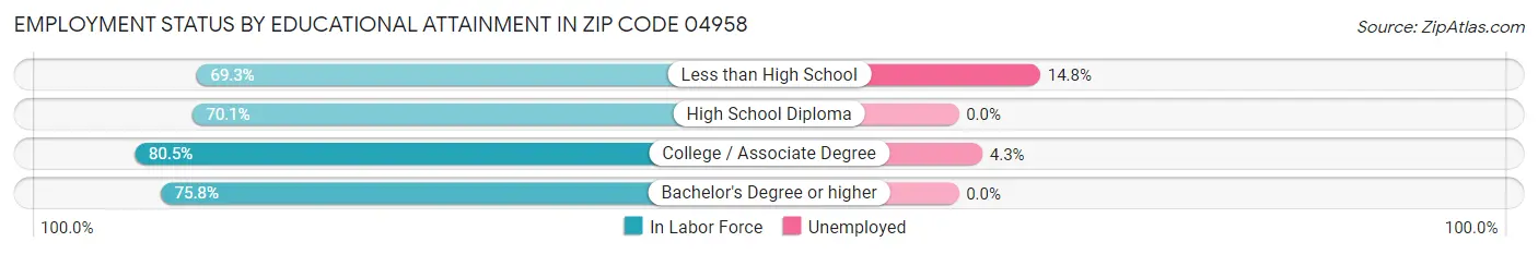 Employment Status by Educational Attainment in Zip Code 04958