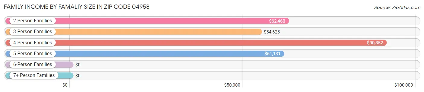 Family Income by Famaliy Size in Zip Code 04958