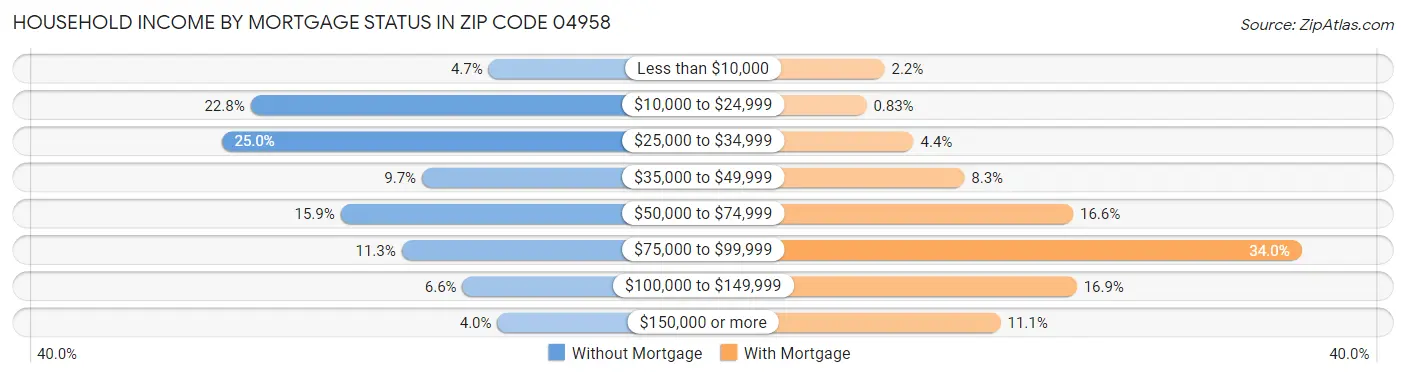 Household Income by Mortgage Status in Zip Code 04958