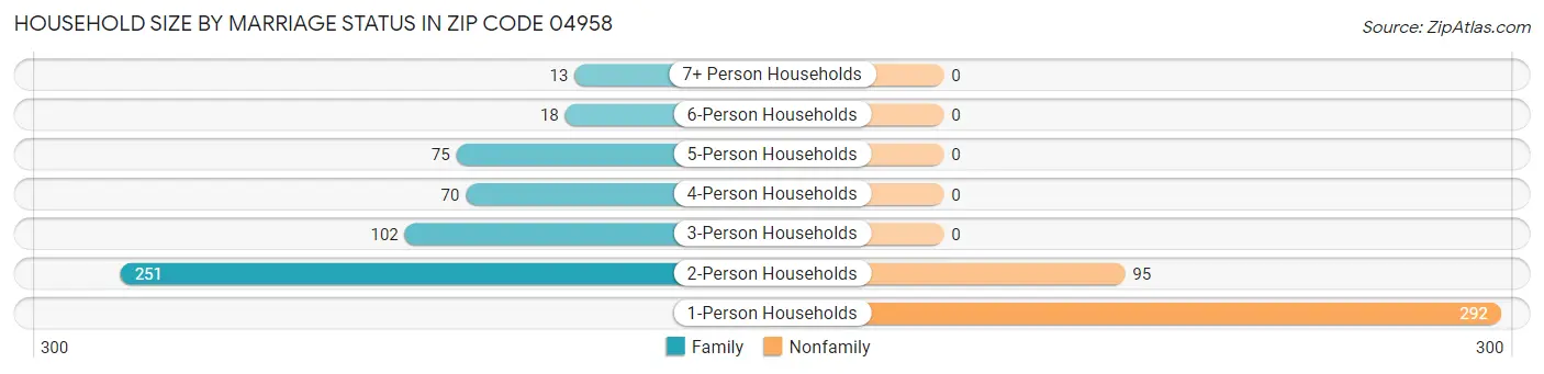 Household Size by Marriage Status in Zip Code 04958