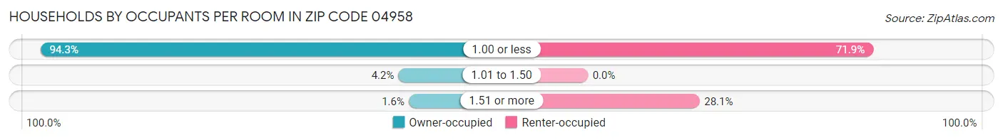 Households by Occupants per Room in Zip Code 04958