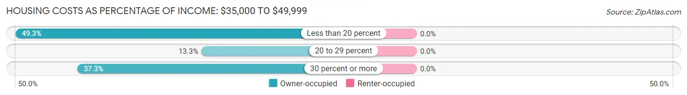 Housing Costs as Percentage of Income in Zip Code 04958: <span>$35,000 to $49,999</span>