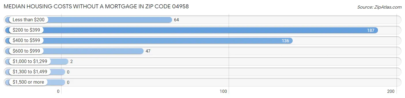 Median Housing Costs without a Mortgage in Zip Code 04958