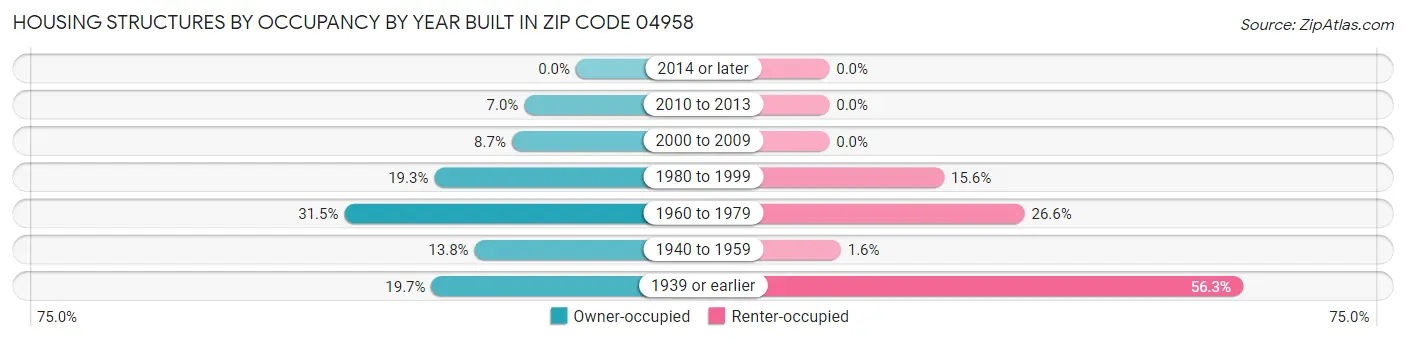 Housing Structures by Occupancy by Year Built in Zip Code 04958