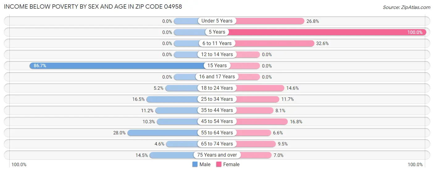 Income Below Poverty by Sex and Age in Zip Code 04958