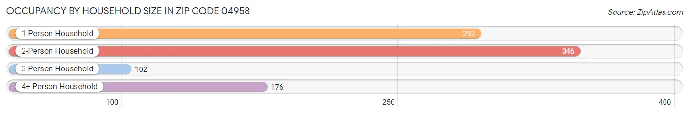 Occupancy by Household Size in Zip Code 04958