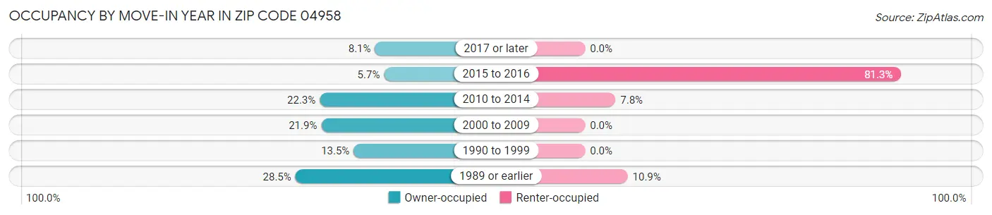 Occupancy by Move-In Year in Zip Code 04958