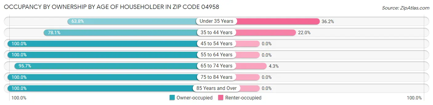 Occupancy by Ownership by Age of Householder in Zip Code 04958