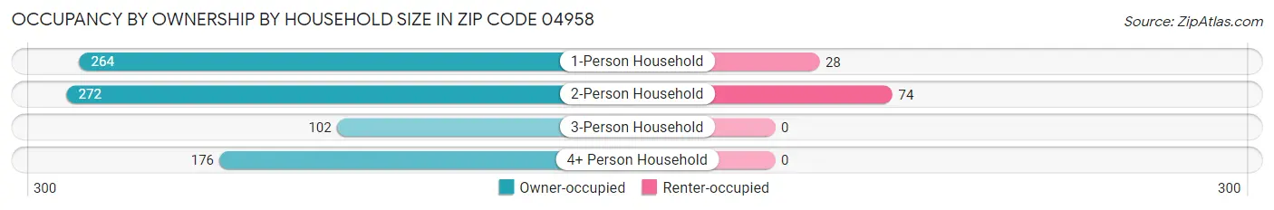 Occupancy by Ownership by Household Size in Zip Code 04958