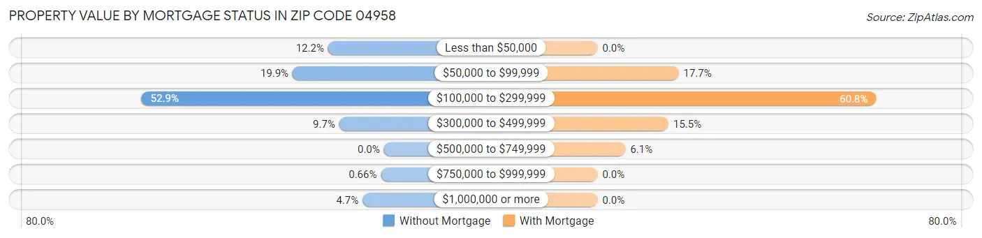 Property Value by Mortgage Status in Zip Code 04958
