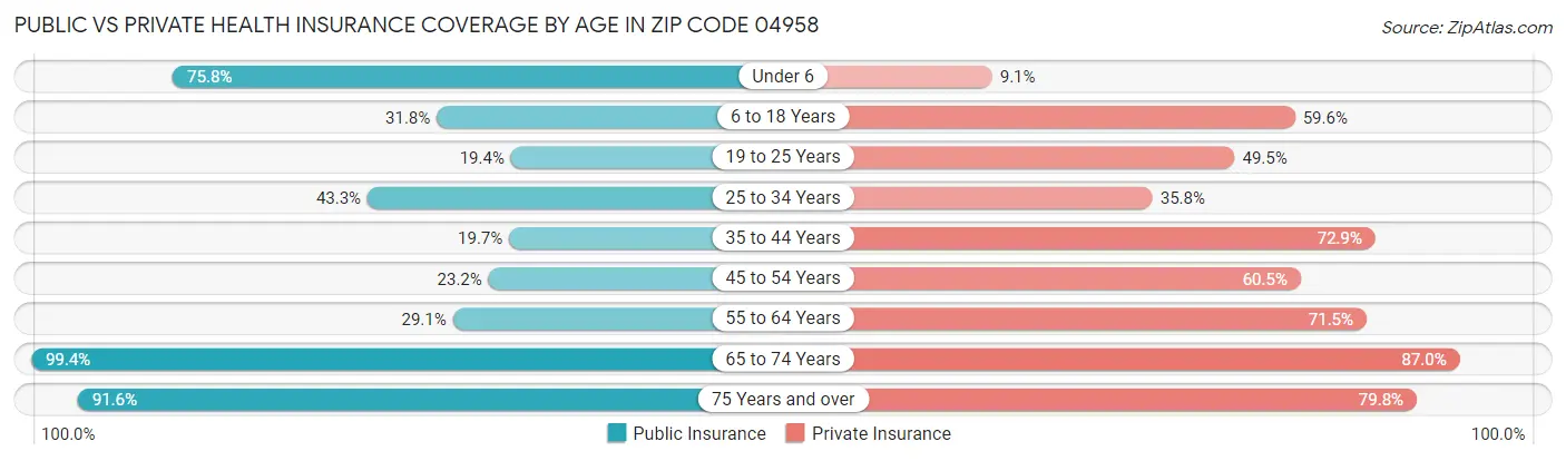 Public vs Private Health Insurance Coverage by Age in Zip Code 04958