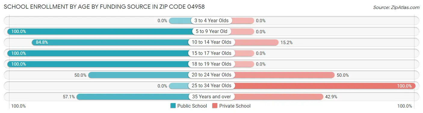 School Enrollment by Age by Funding Source in Zip Code 04958