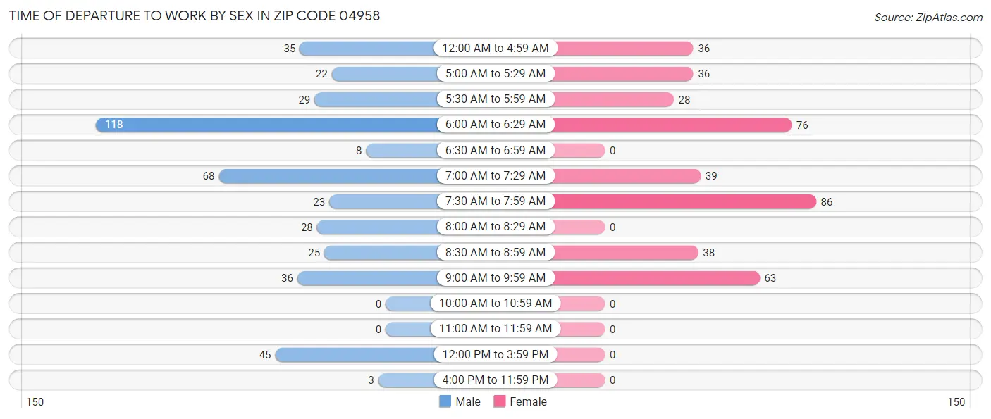 Time of Departure to Work by Sex in Zip Code 04958