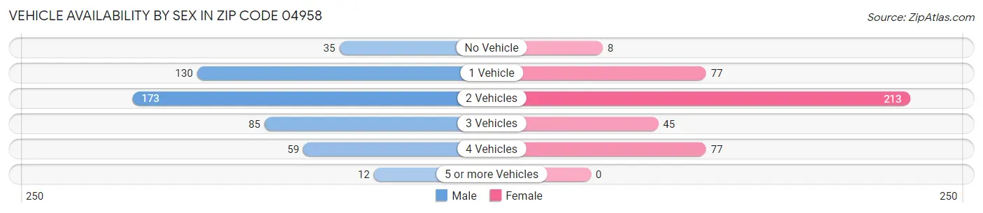 Vehicle Availability by Sex in Zip Code 04958
