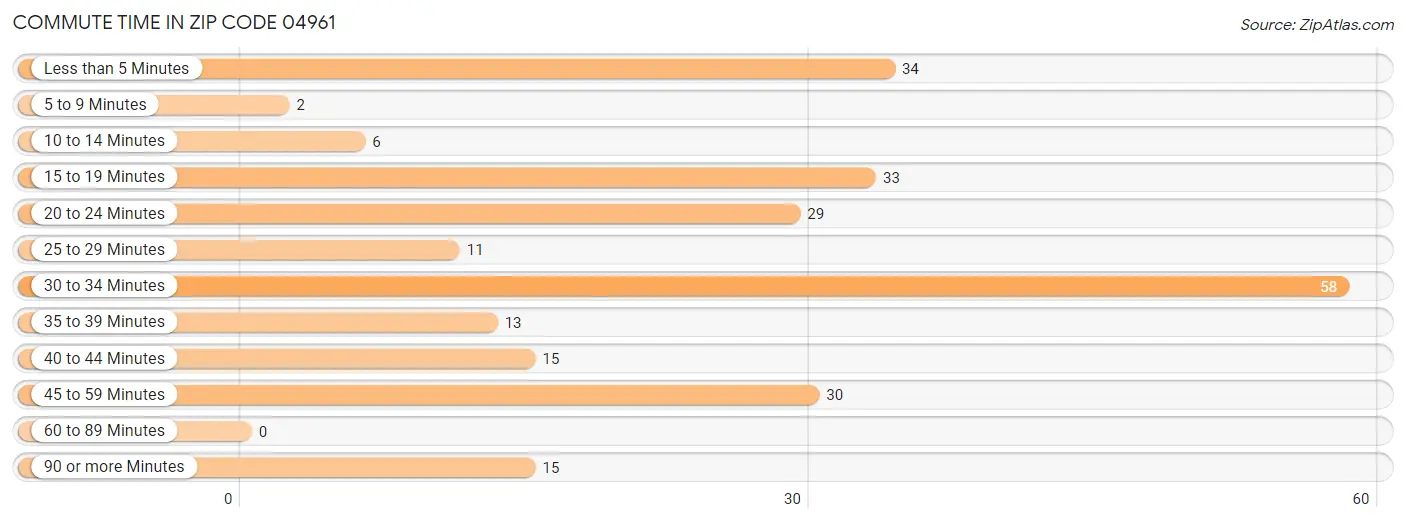 Commute Time in Zip Code 04961