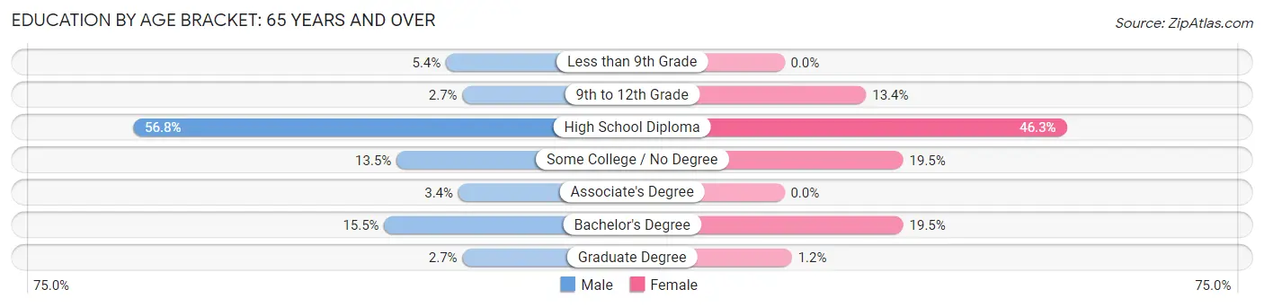 Education By Age Bracket in Zip Code 04961: 65 Years and over