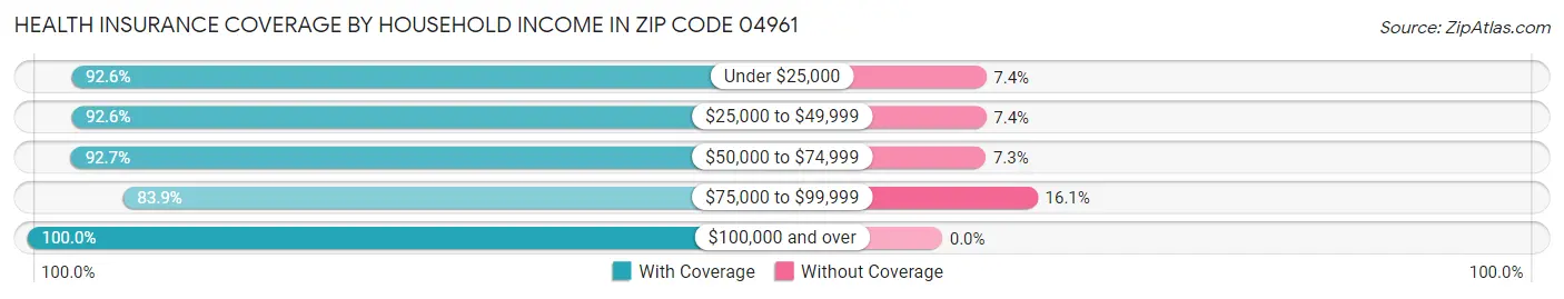Health Insurance Coverage by Household Income in Zip Code 04961