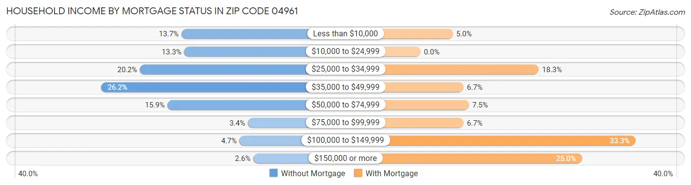 Household Income by Mortgage Status in Zip Code 04961