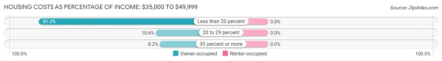 Housing Costs as Percentage of Income in Zip Code 04961: <span>$35,000 to $49,999</span>