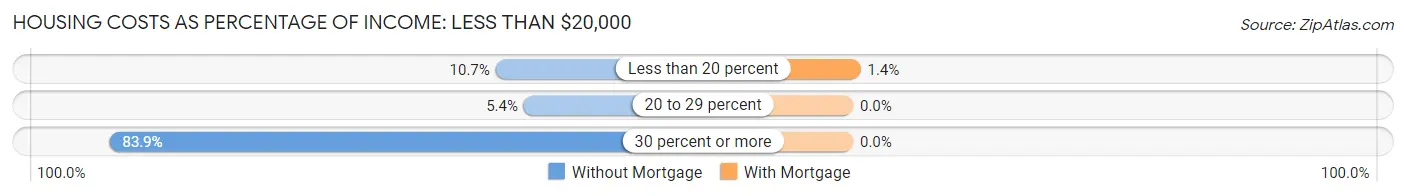 Housing Costs as Percentage of Income in Zip Code 04961: <span>Less than $20,000</span>