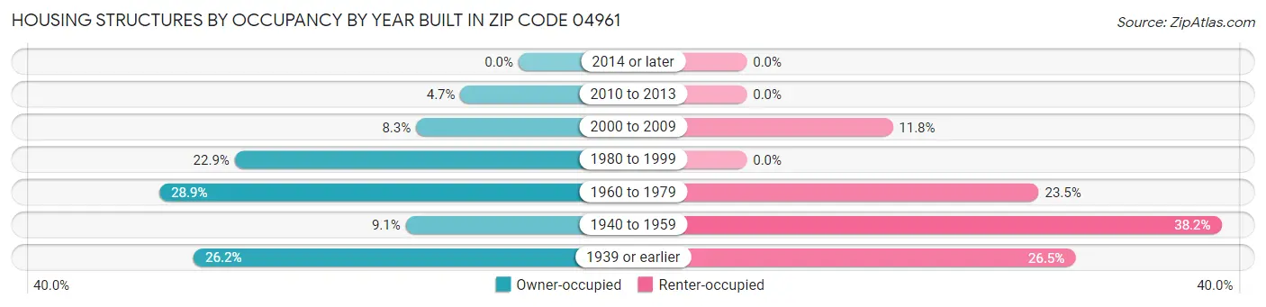 Housing Structures by Occupancy by Year Built in Zip Code 04961