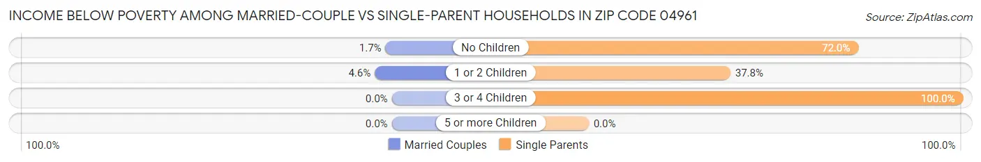 Income Below Poverty Among Married-Couple vs Single-Parent Households in Zip Code 04961