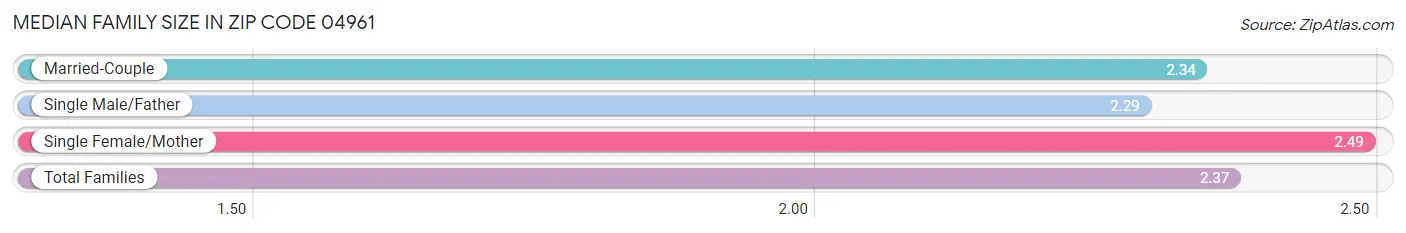 Median Family Size in Zip Code 04961