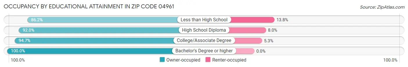 Occupancy by Educational Attainment in Zip Code 04961