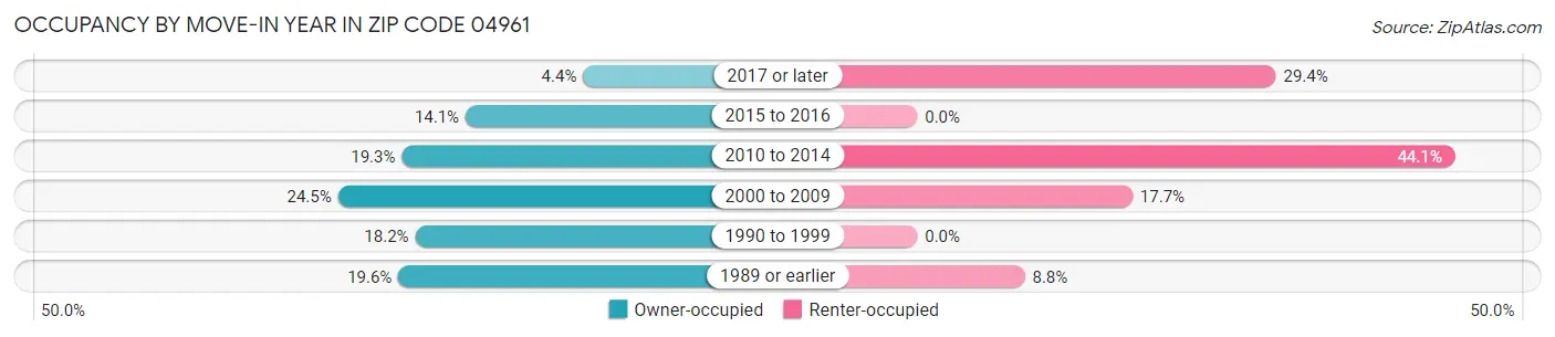 Occupancy by Move-In Year in Zip Code 04961