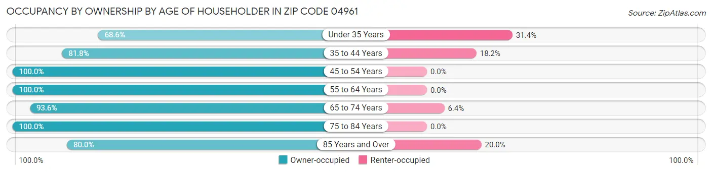 Occupancy by Ownership by Age of Householder in Zip Code 04961