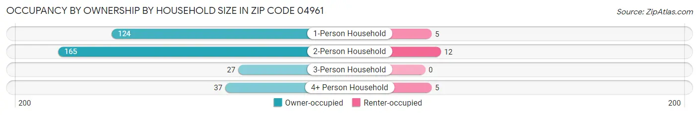 Occupancy by Ownership by Household Size in Zip Code 04961