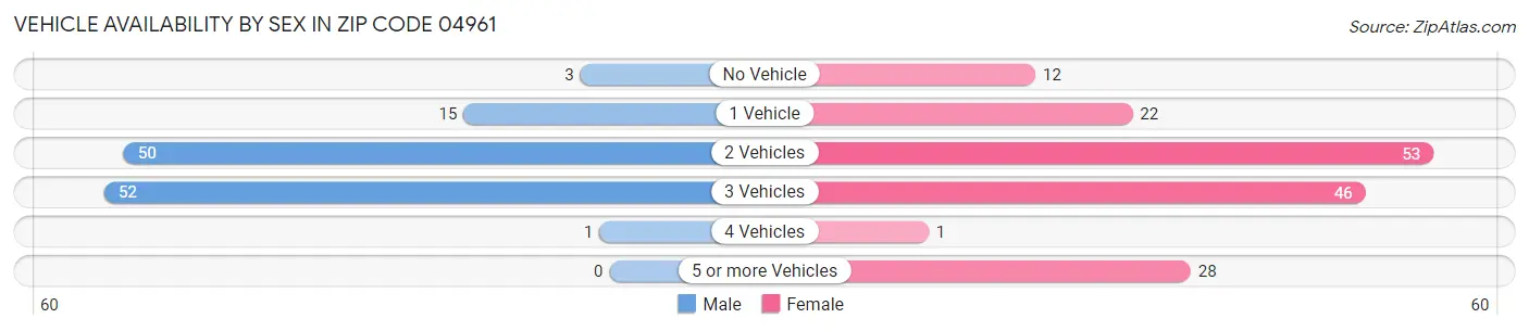 Vehicle Availability by Sex in Zip Code 04961