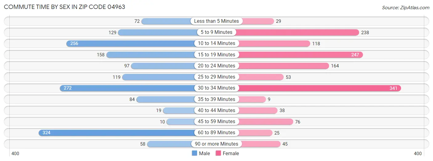 Commute Time by Sex in Zip Code 04963