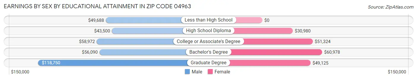 Earnings by Sex by Educational Attainment in Zip Code 04963