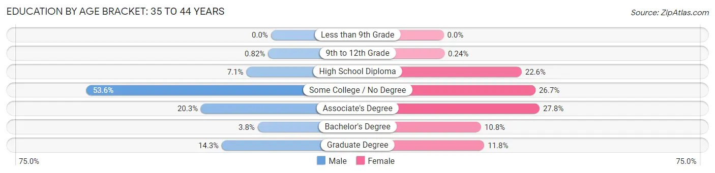 Education By Age Bracket in Zip Code 04963: 35 to 44 Years