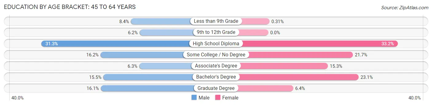 Education By Age Bracket in Zip Code 04963: 45 to 64 Years