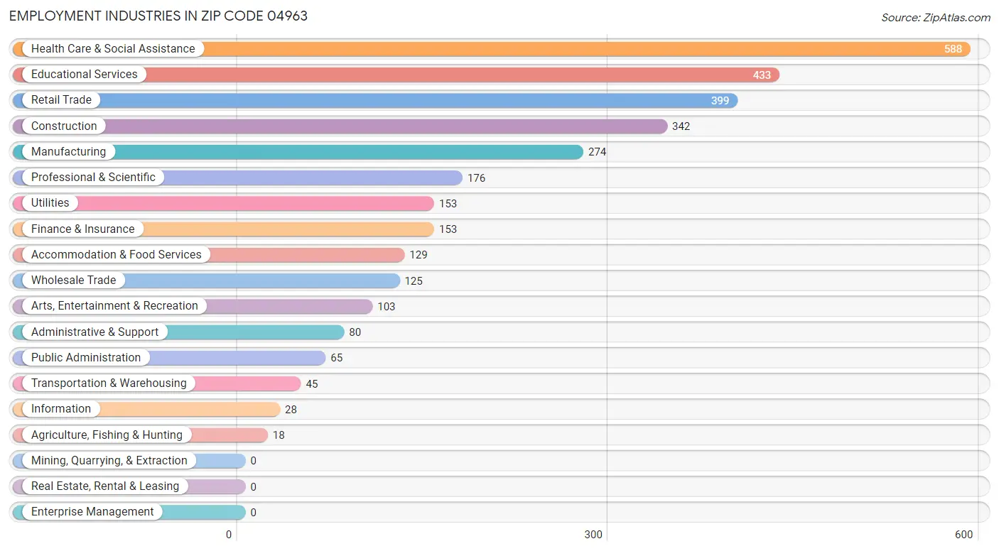 Employment Industries in Zip Code 04963