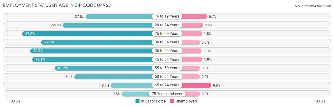 Employment Status by Age in Zip Code 04963