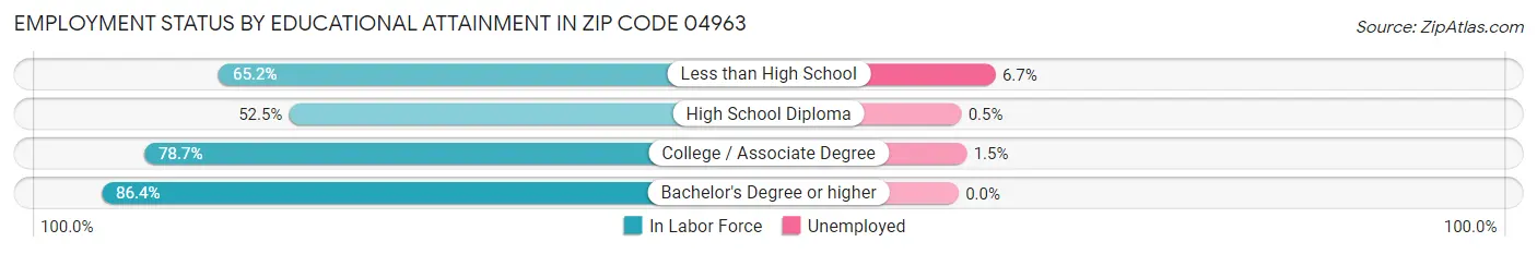 Employment Status by Educational Attainment in Zip Code 04963