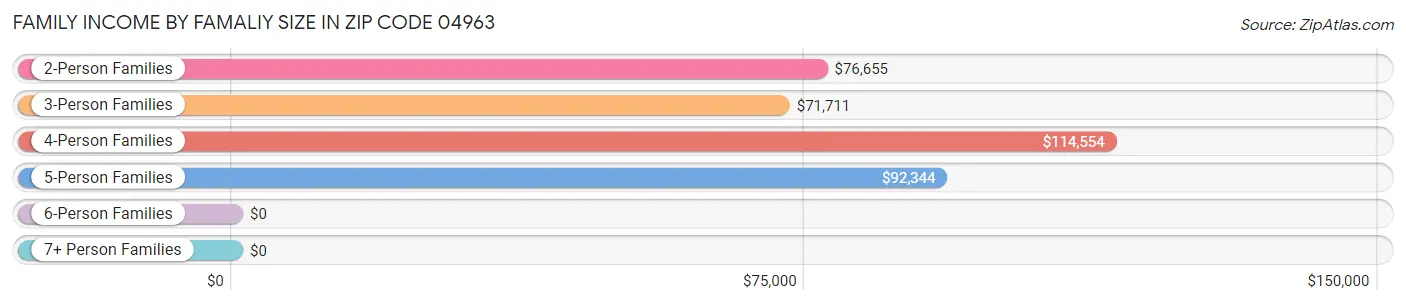 Family Income by Famaliy Size in Zip Code 04963