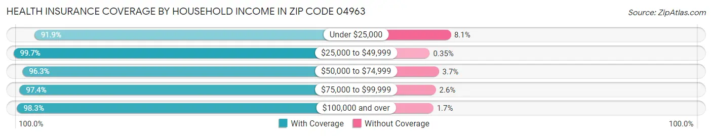 Health Insurance Coverage by Household Income in Zip Code 04963