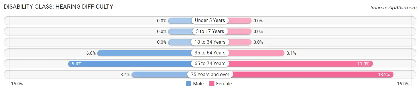 Disability in Zip Code 04963: <span>Hearing Difficulty</span>