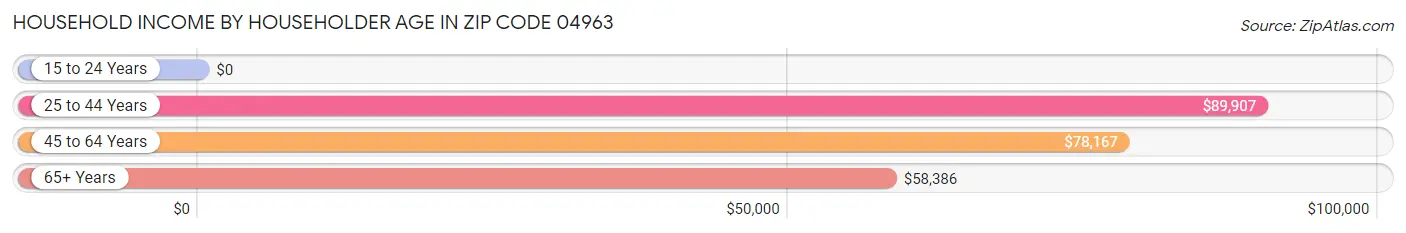 Household Income by Householder Age in Zip Code 04963